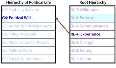 Relation between Political Will and the Root Level of Experience.